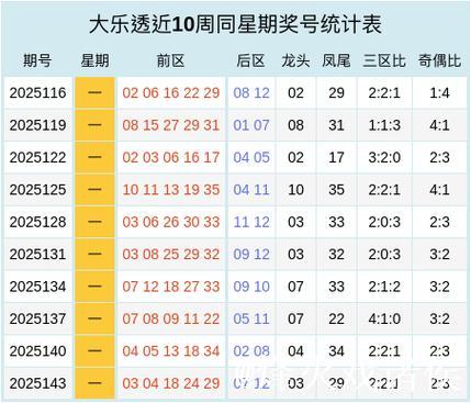 007期任德胜大乐透预测:龙头凤尾号码解析 007期任德胜大乐透预测:龙头凤尾号码解析